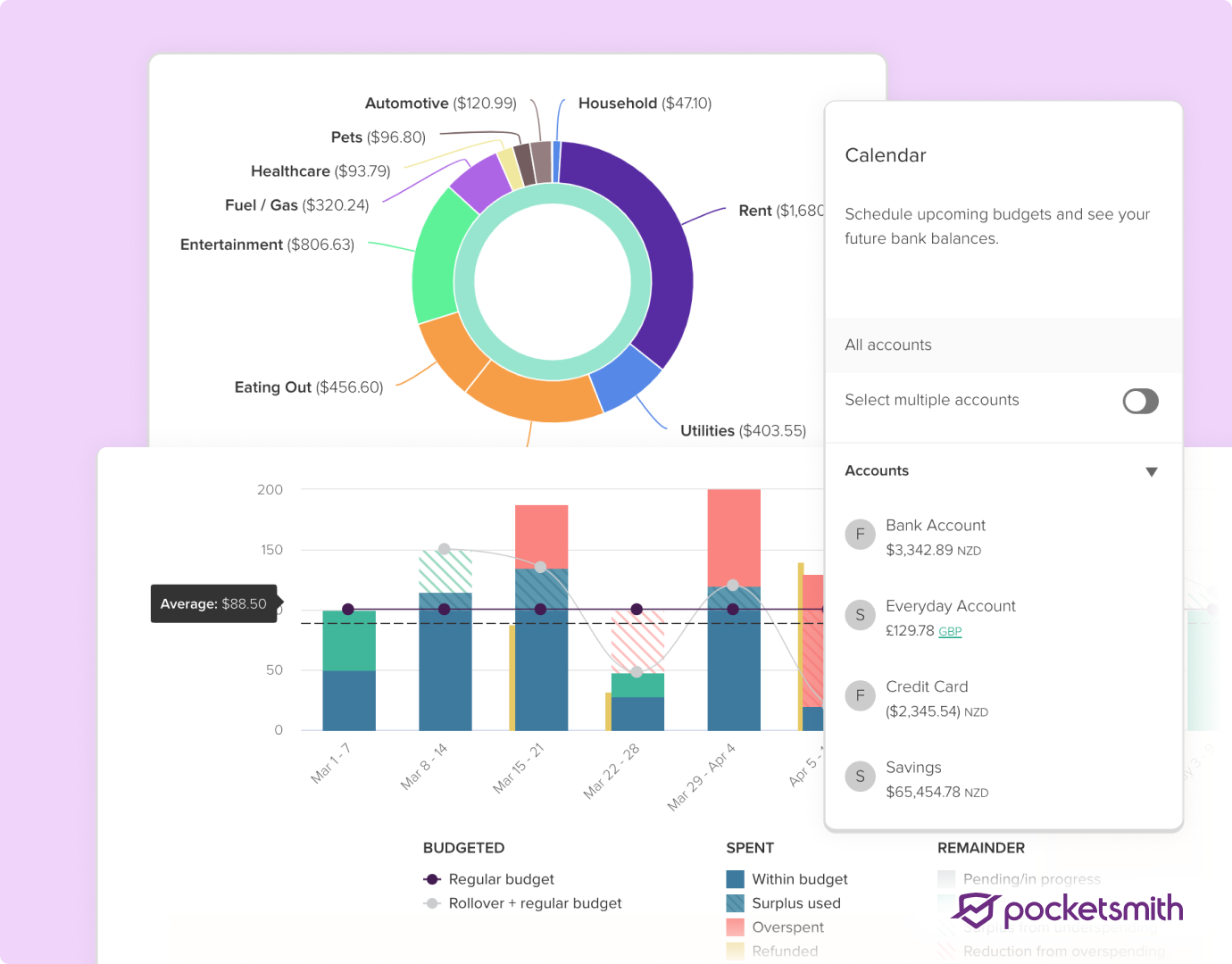 PocketSmith dashboard showing a spending breakdown by category and a weekly budget-versus-spend chart